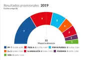 Resultados provisionales municipales Rincon de la Victoria 2019