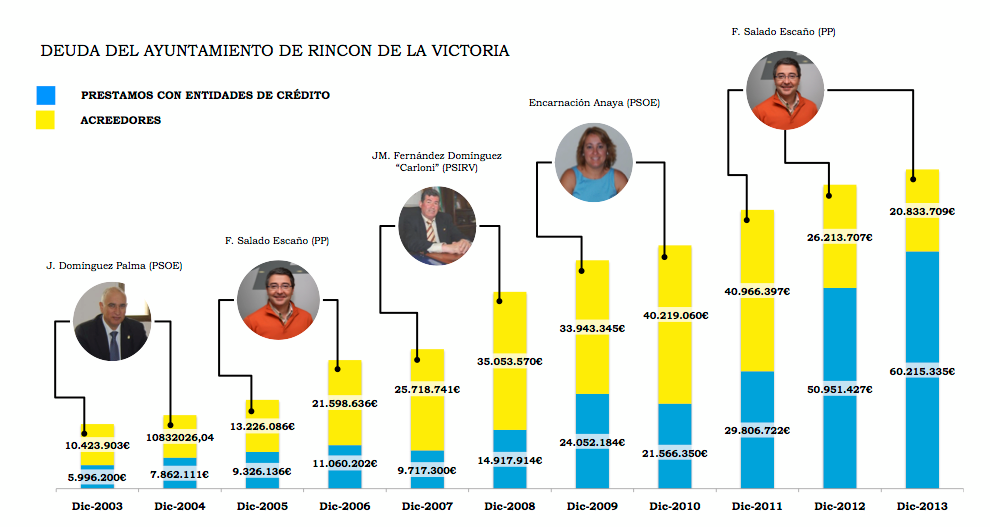 Deuda Ayuntamiento Rincon de la Victoria 81millones