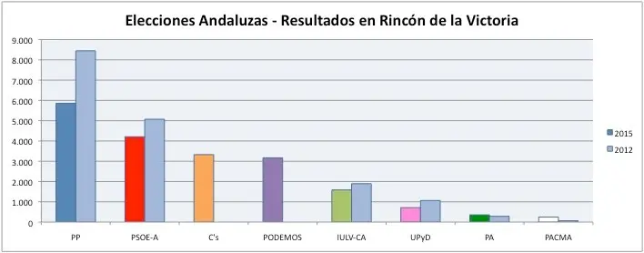 resultados 22M andaluzas