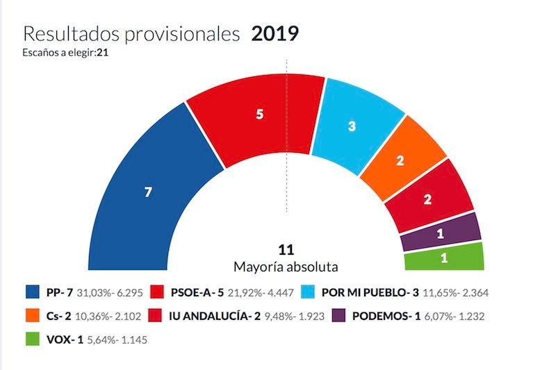 Resultados provisionales municipales Rincon de la Victoria 2019