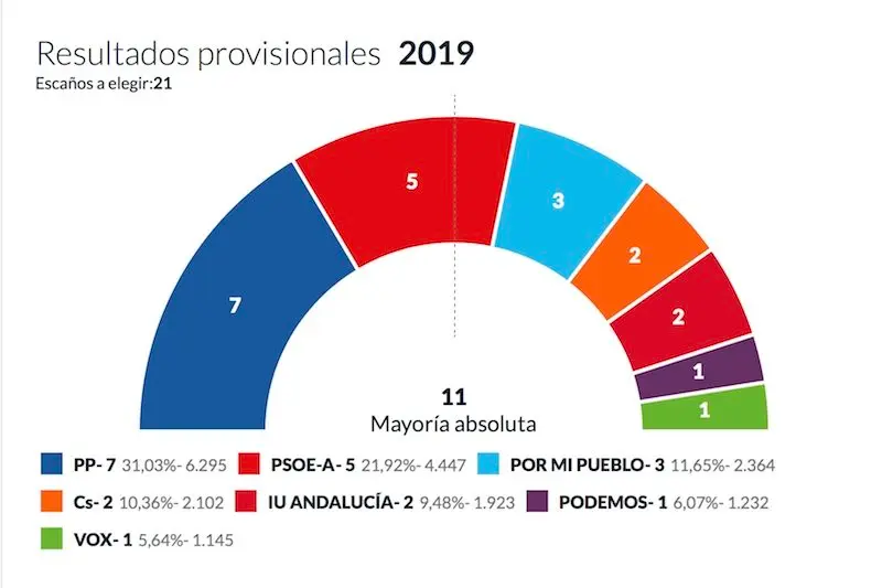 Resultados provisionales municipales Rincon de la Victoria 2019