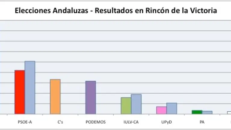 resultados 22M andaluzas