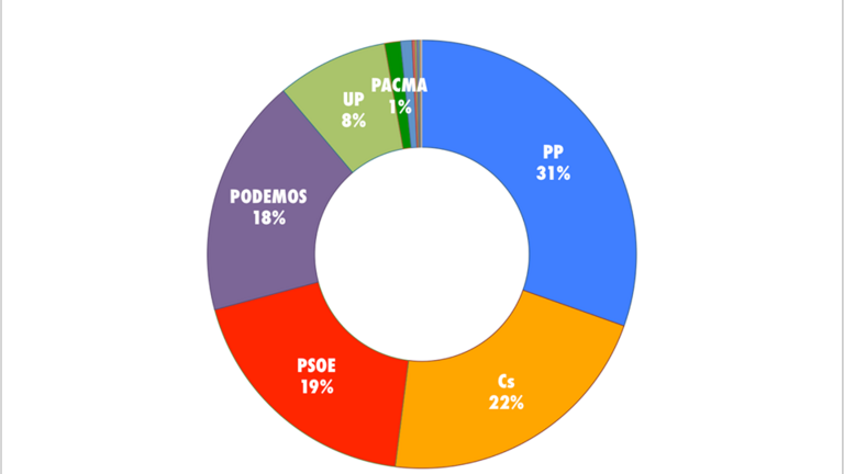Resultado 20D en Rinc&oacute;n de la Victoria