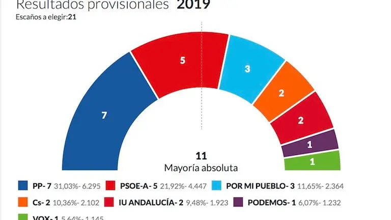 Resultados provisionales municipales Rincon de la Victoria 2019