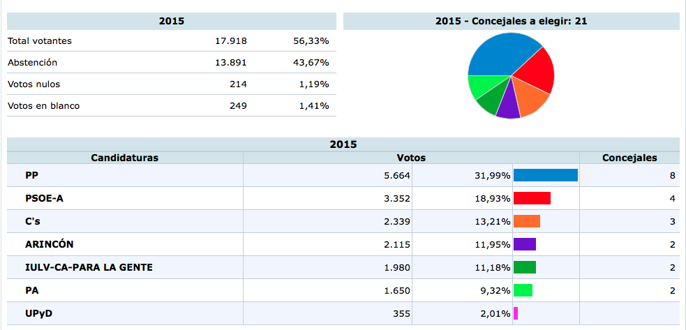 Resultados Rincon de la Victoria - Ministerio del Interior