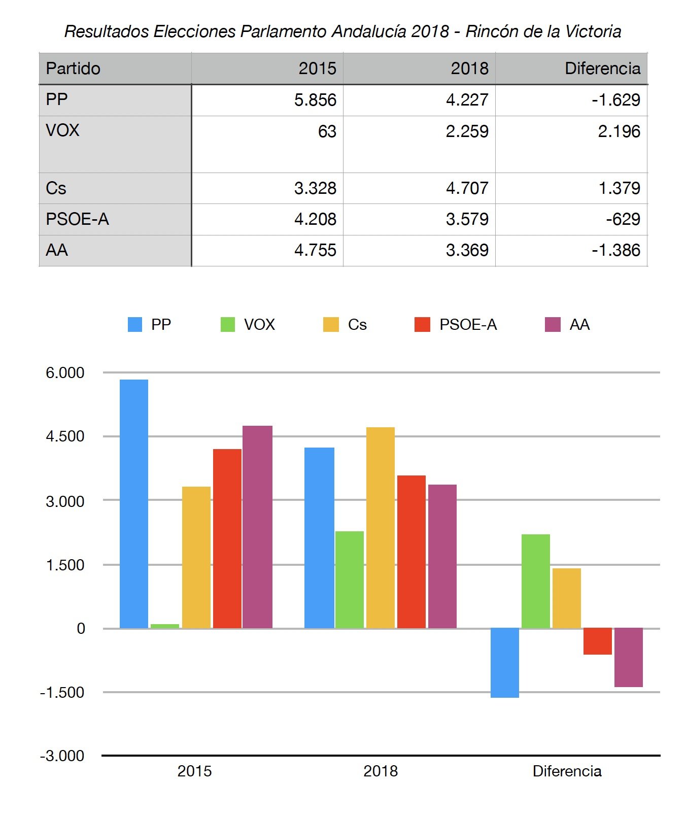 resutado elecciones autonomicas 2018 en Rincon de la Victoria