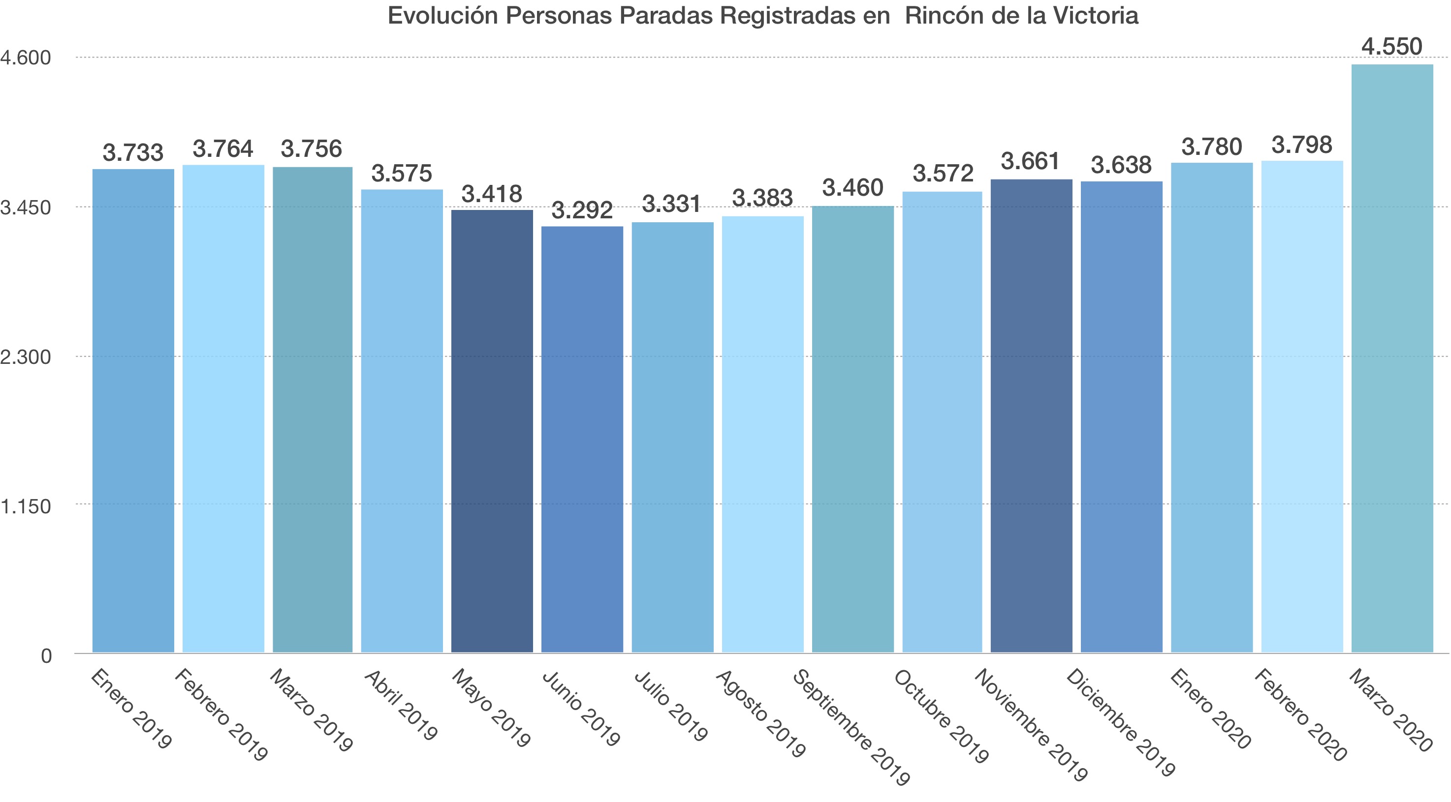 Evolución Personas Paradas Registradas en  Rincón de la Victoria