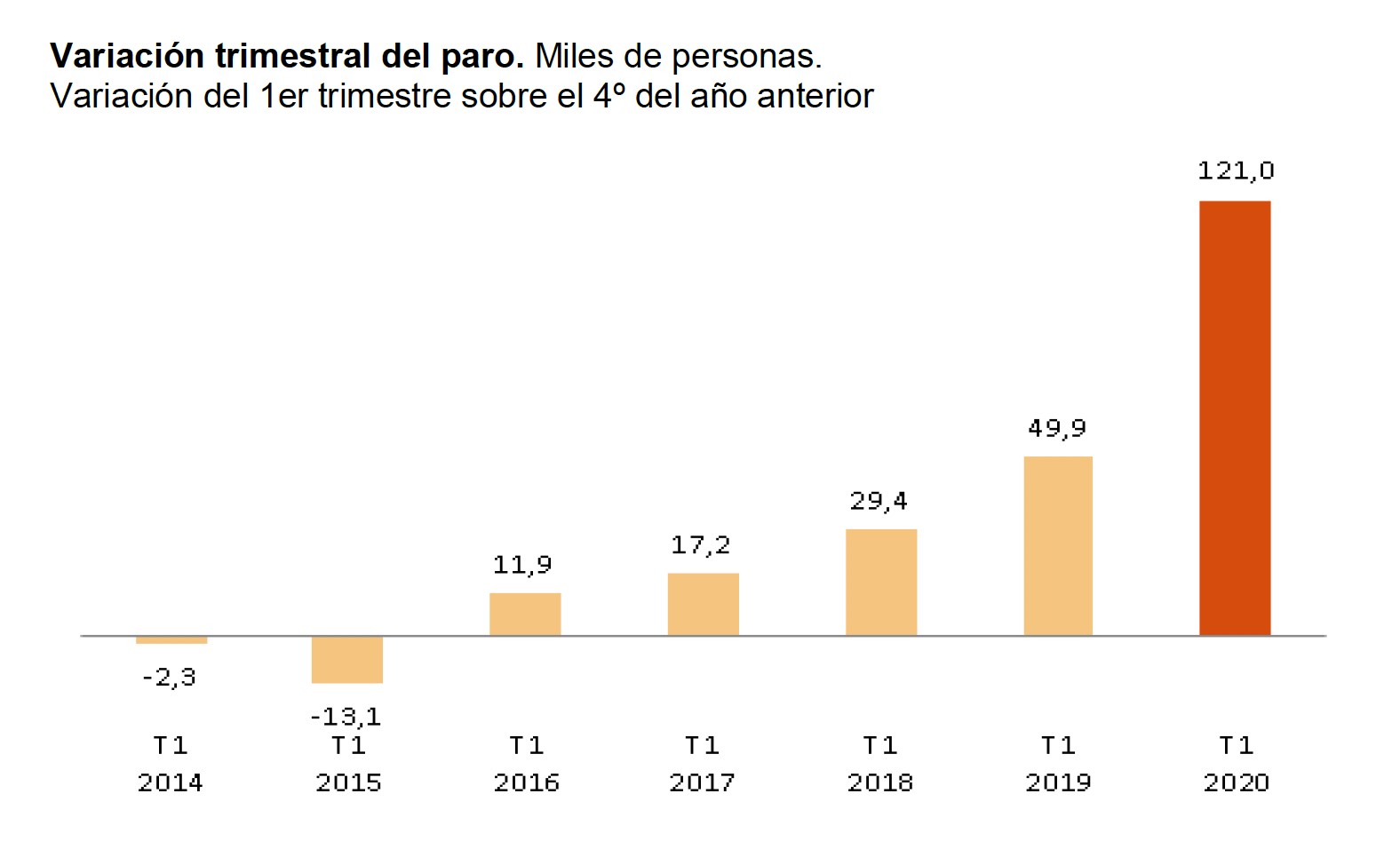Variacion trimestral paro T1 2020