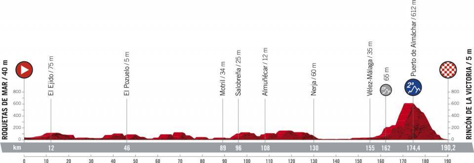Etapa 10 La Vuelta 2021 meta en Rincon 98970
