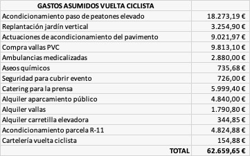 Gastos vuelta ciclista - Vox